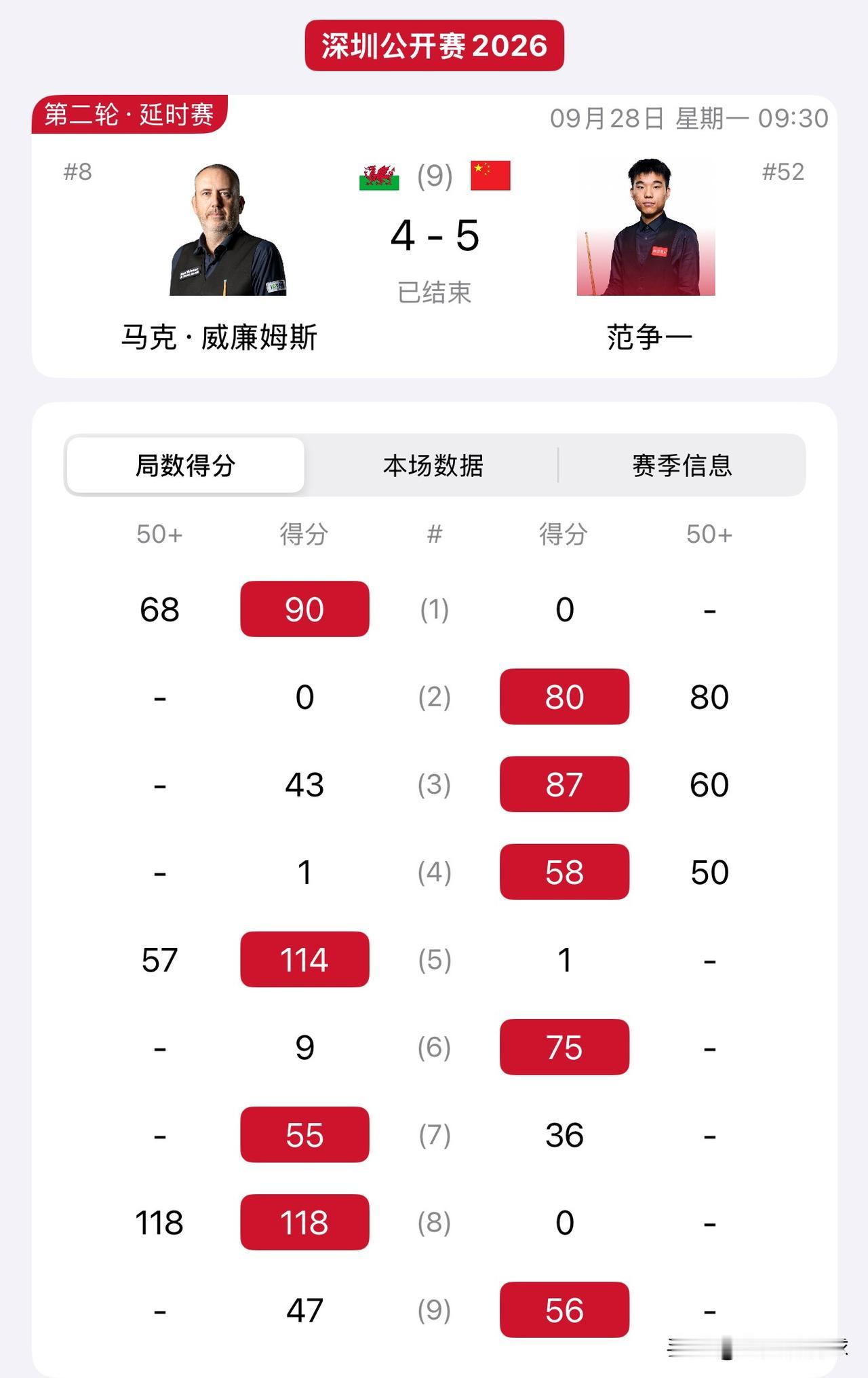 斯诺克最新战报，深圳公开赛第一日范争一就爆出大冷门，5-4绝杀比赛惊险晋级
9月