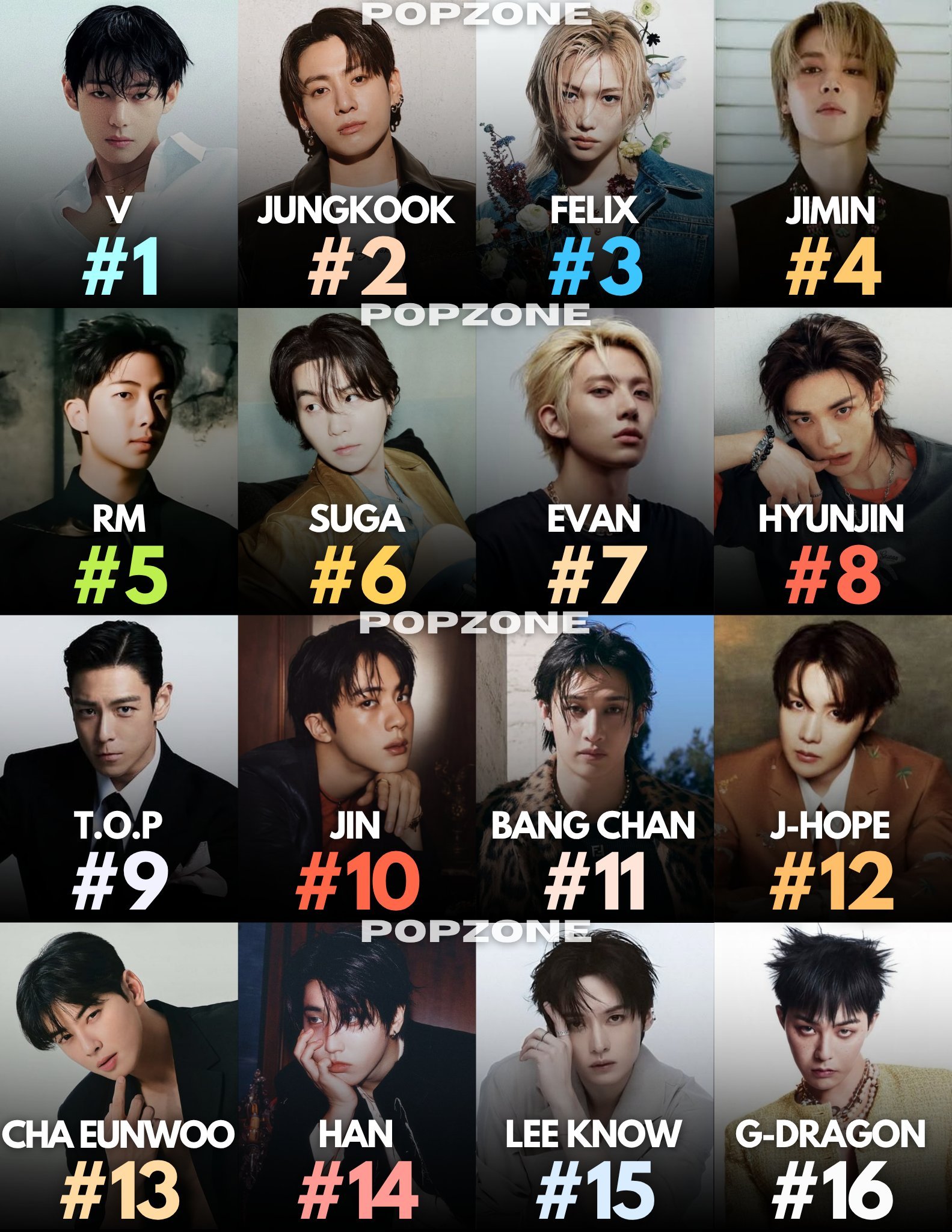 2026上半年🇺🇸美国Goo gle搜索量最高的KPOP男爱豆1. 金泰亨2