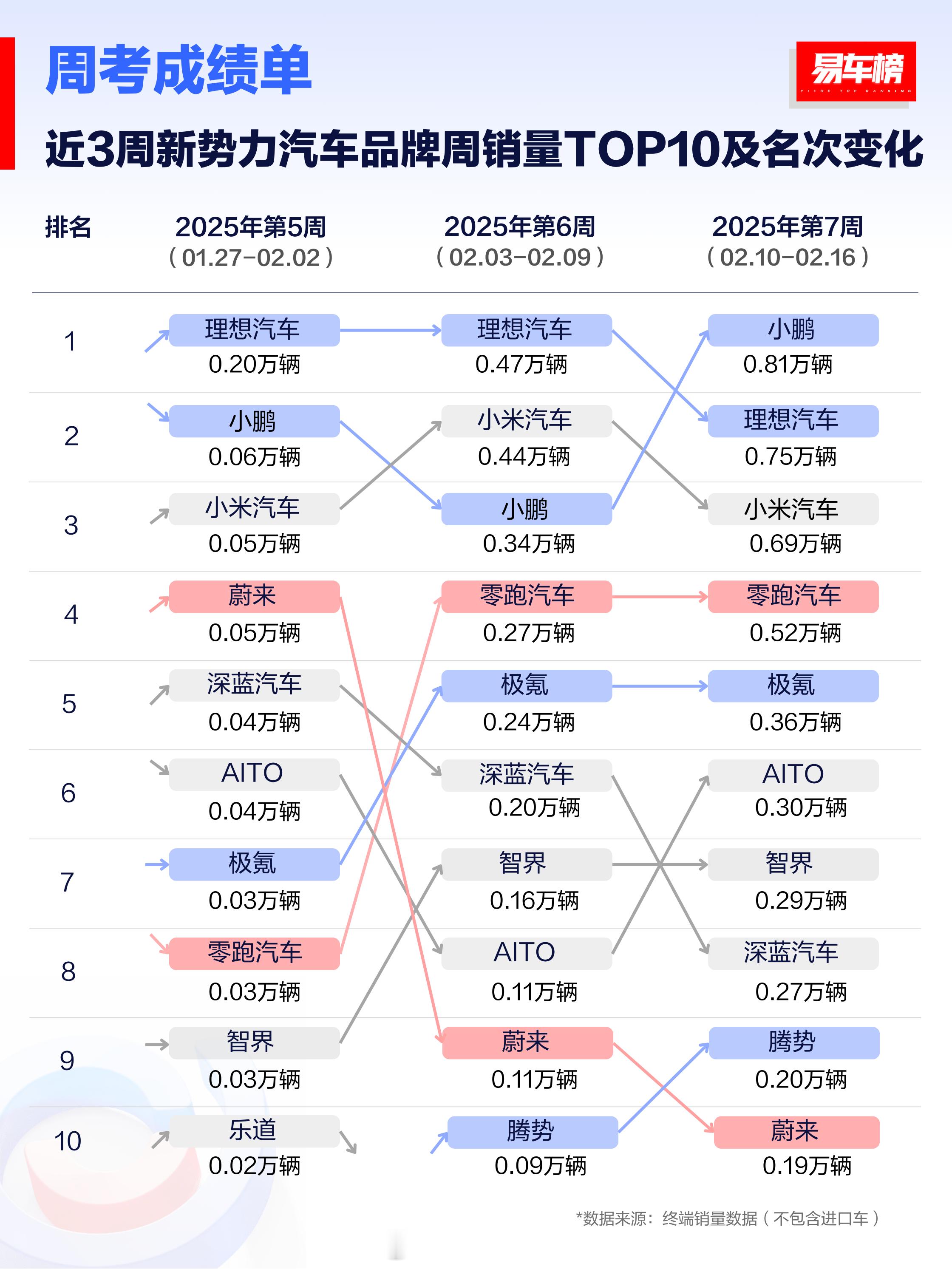 前三名好激烈...理想最近纯电的事情慢慢浮出来了。小米YU7最近的电池信息，看的