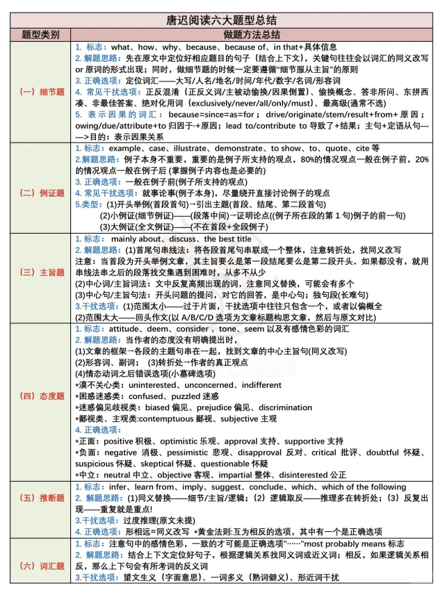 26考研｜唐迟阅读六大题型总结！活爹来看！