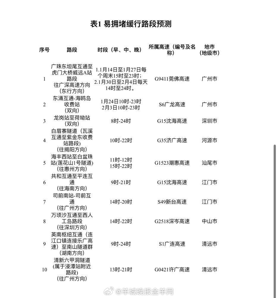 #2025春运开启# 【#广东1月16日将迎节前车流小高峰#，这些路段易拥堵】2