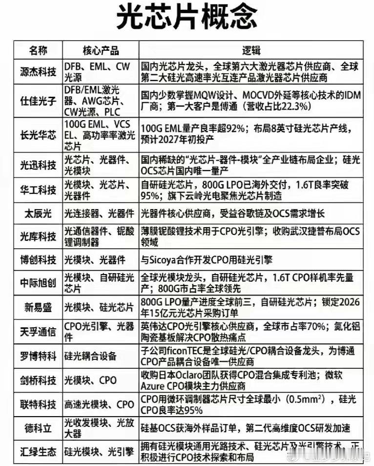 突发利好不断，很强势！光模块芯片，或迎来超级大周期（附名单）今天，市场市场整体情