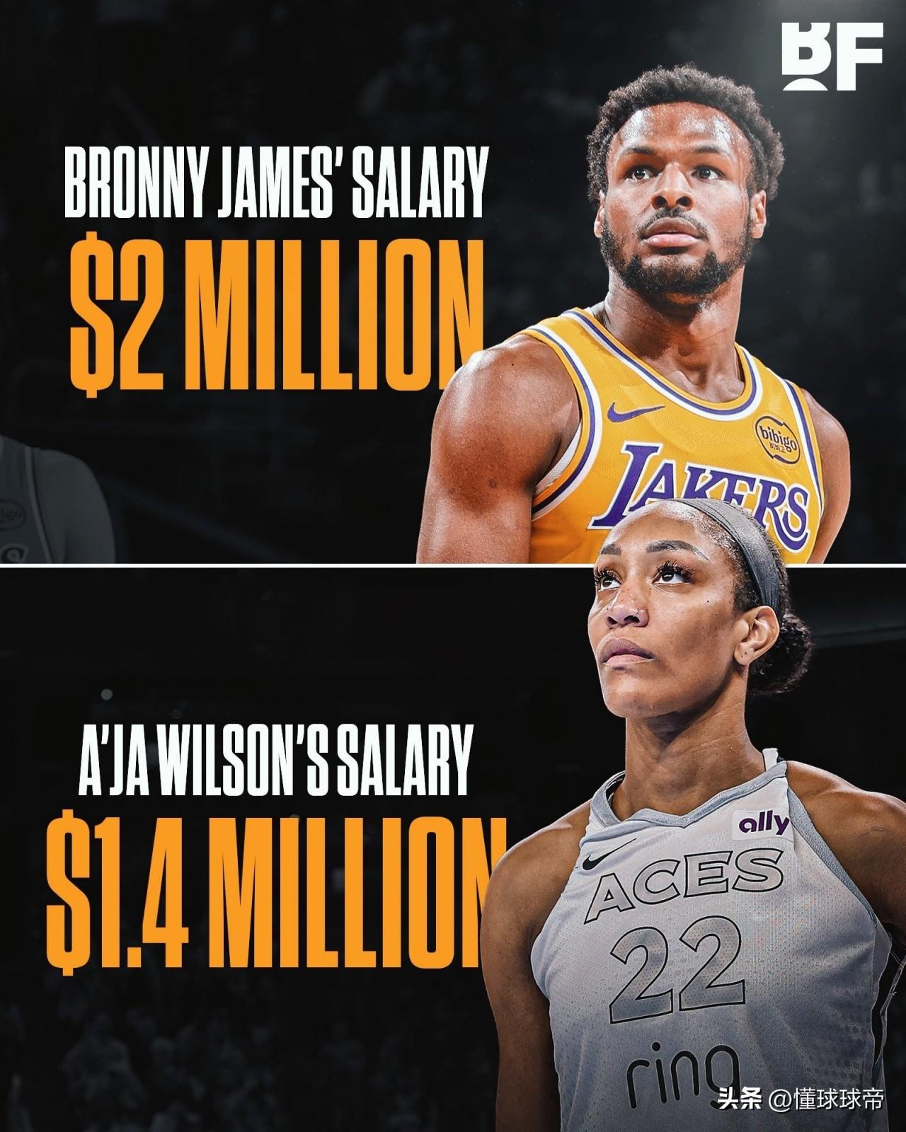 男女严重不平等，WNBA历史第一人阿贾威尔逊的年薪还没有布朗尼高！

近日，WN