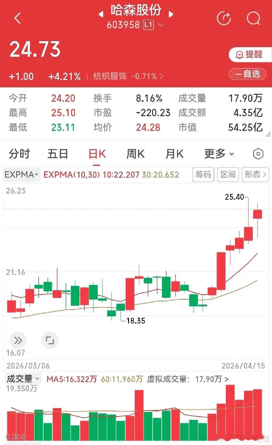 中工国际大阴之后接连涨停，走势反转超预期，主力节奏把控力拉满，只能感慨实力强悍。