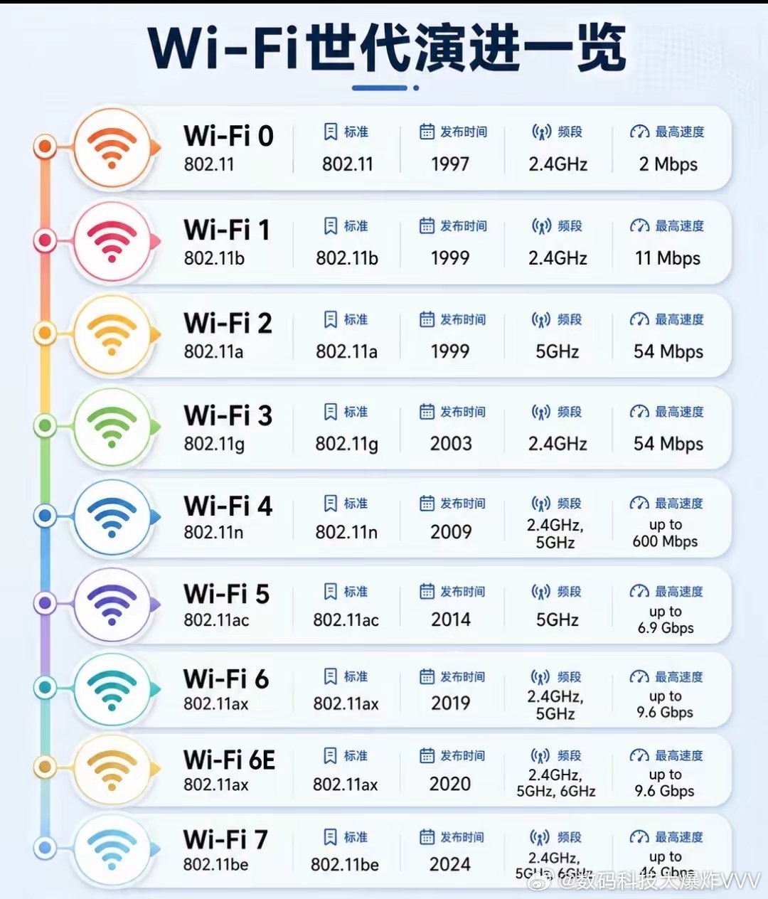 一张图看懂WIFI-0到WIFI-7进化史…… 