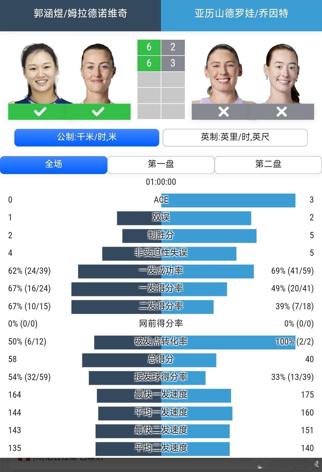温网2026 女双第2轮郭涵煜🇨🇳/梅拉德诺维奇🇫🇷6-2/6-3战胜亚