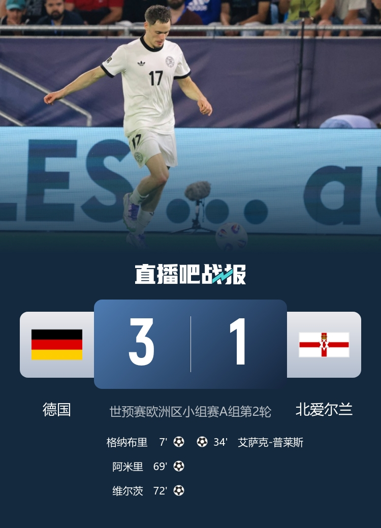 #德国3比1北爱尔兰# 欧预赛A组，德国3比1击败北爱尔兰，取世预赛首胜；格纳布