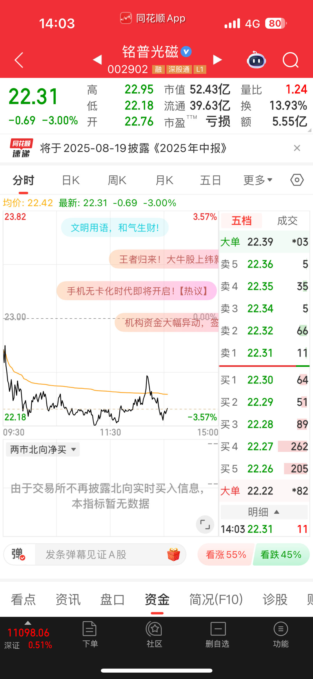 今天继续放量下跌，加点仓 ​​​
