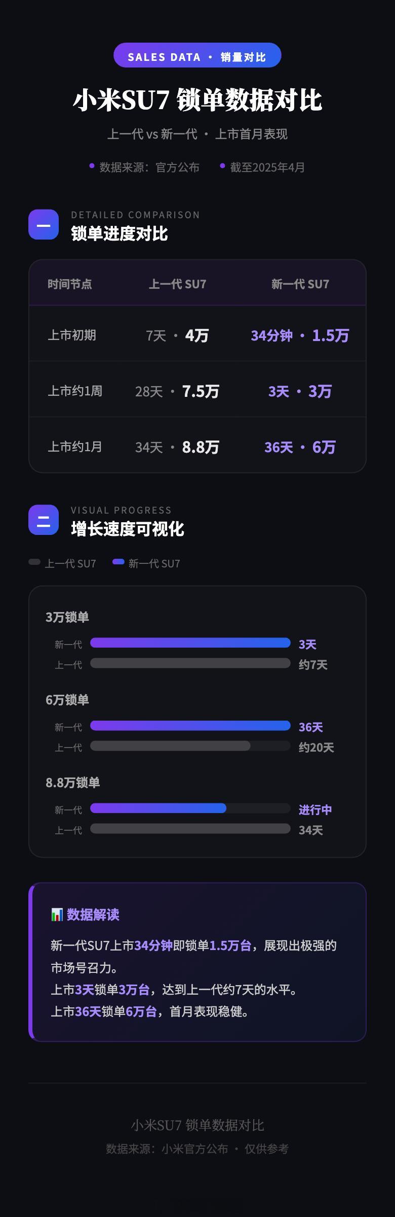 做了一张新老SU7的交付对比图⬇️客观来说，我觉得新一代SU7卖的很不错了，因为