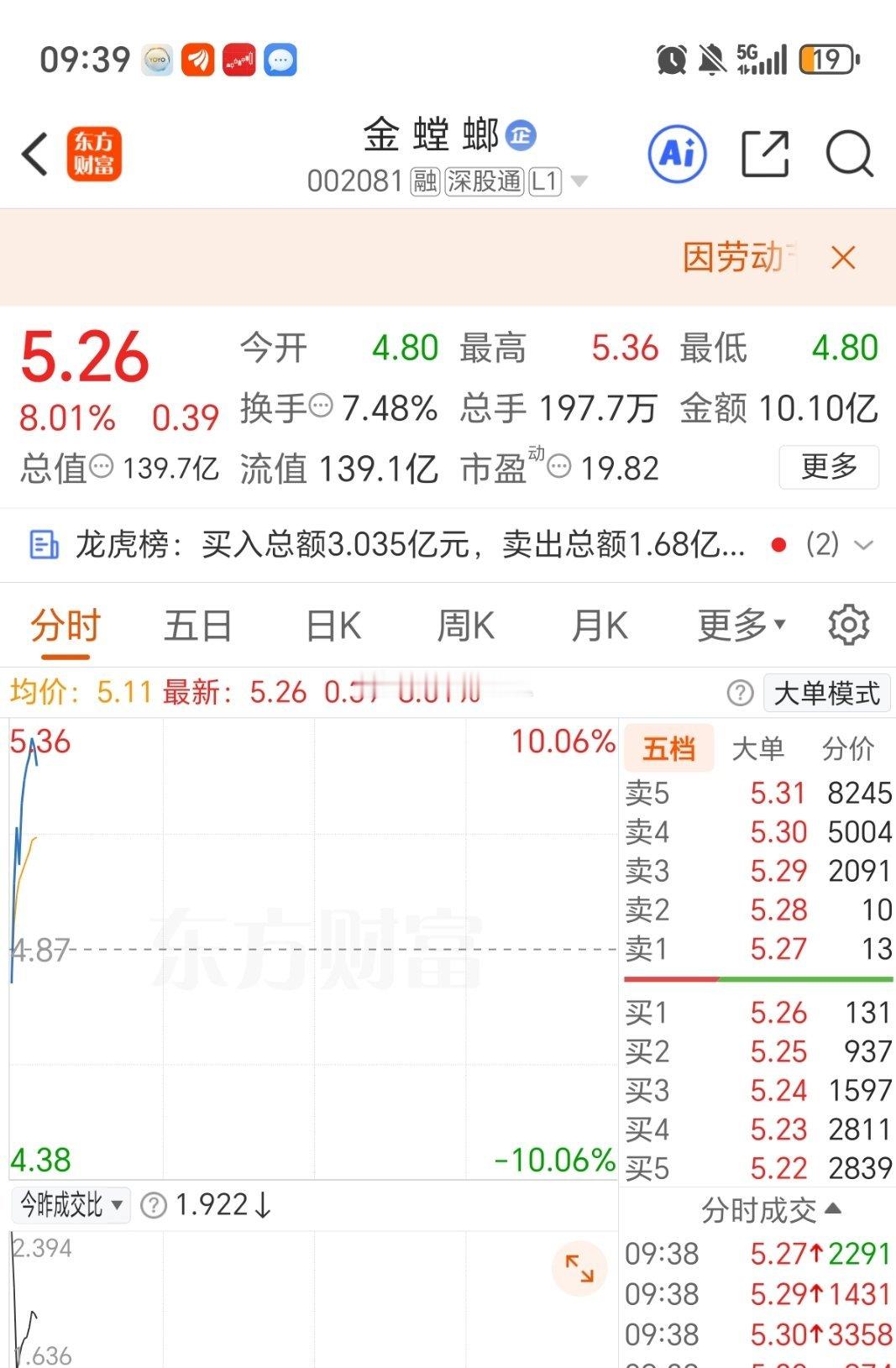 昨天埋伏的板，今天又直接冲涨停！这波节奏太顺了，冲！ 