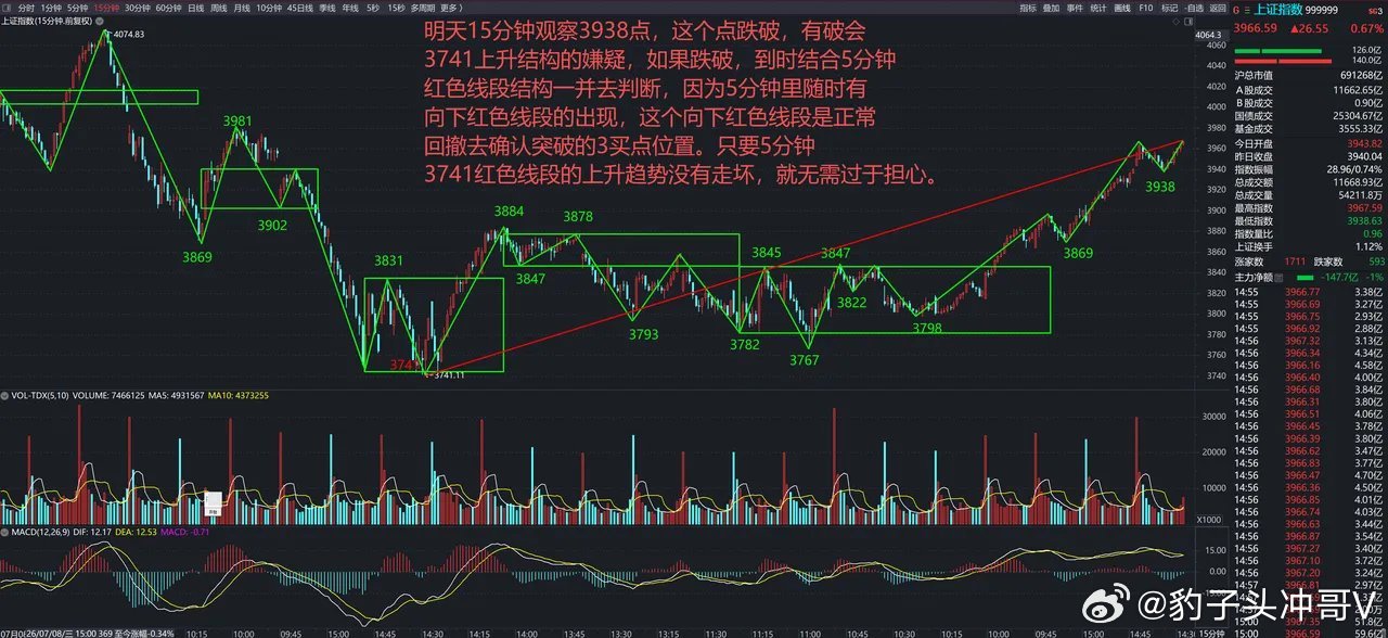 今天大盘继续上涨，各时间级别都保持着向上的走势。前面说过，目前从15分钟及更大的