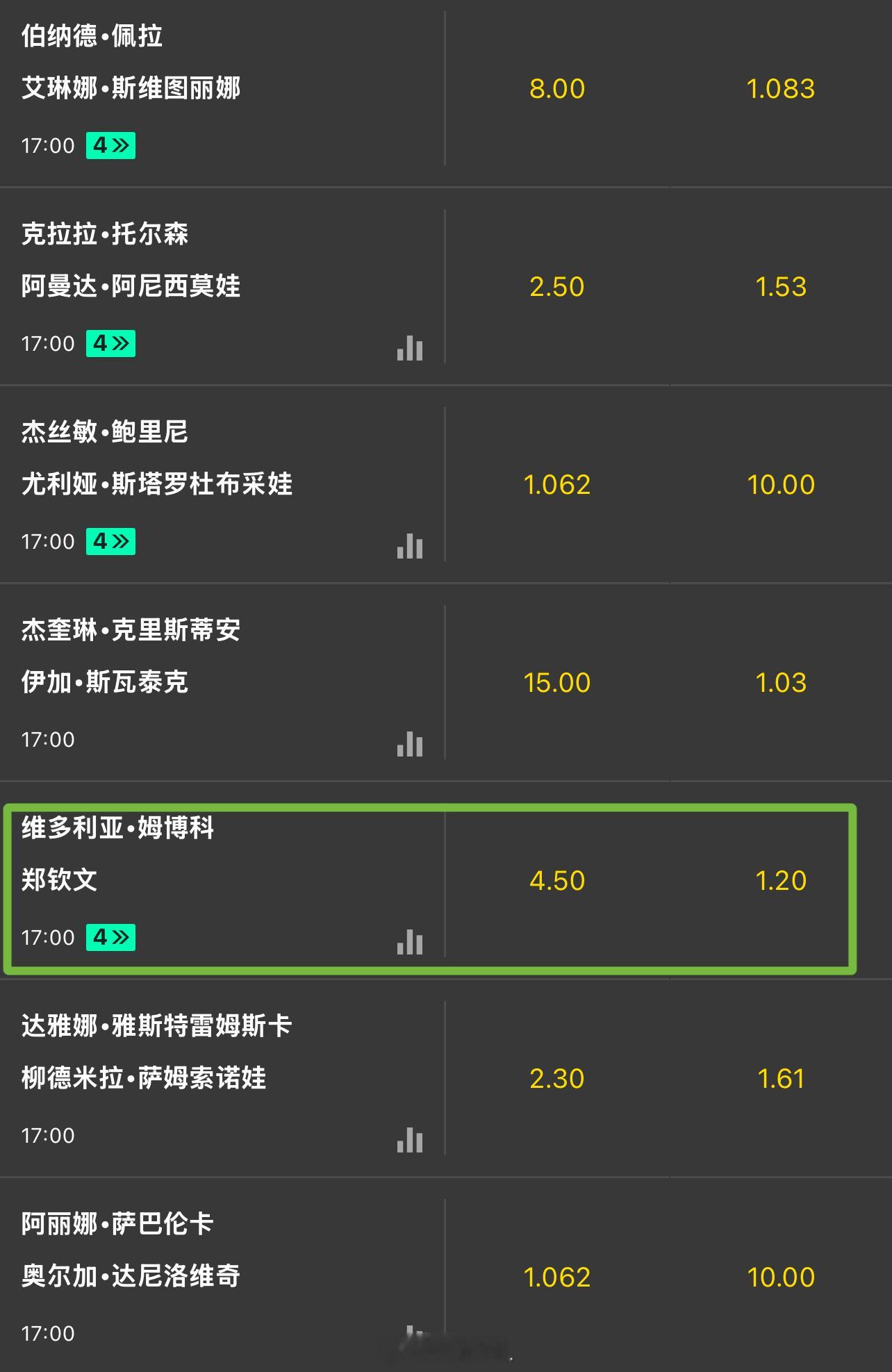 下一场比赛赔率🇨🇳郑钦文1.2 vs 姆博科4.5郑钦文vs姆博科法网202