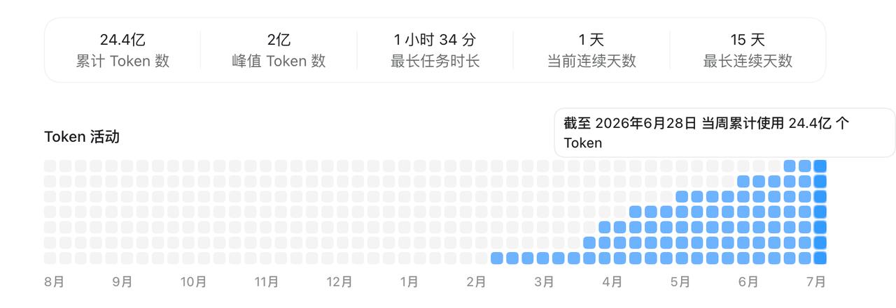 从三月份左右开始，每周基本都是15亿token的消耗量，但是产出不是很多。
只做