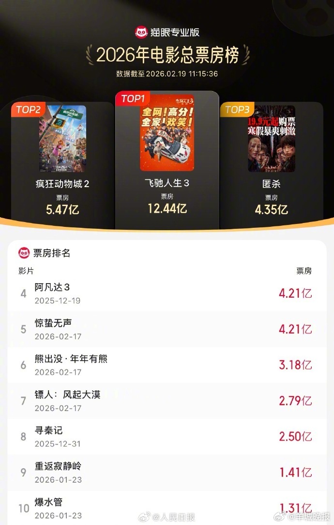【#2026总票房已破50亿#，#今年你看过几部电影#？】据专业软件数据，截至2