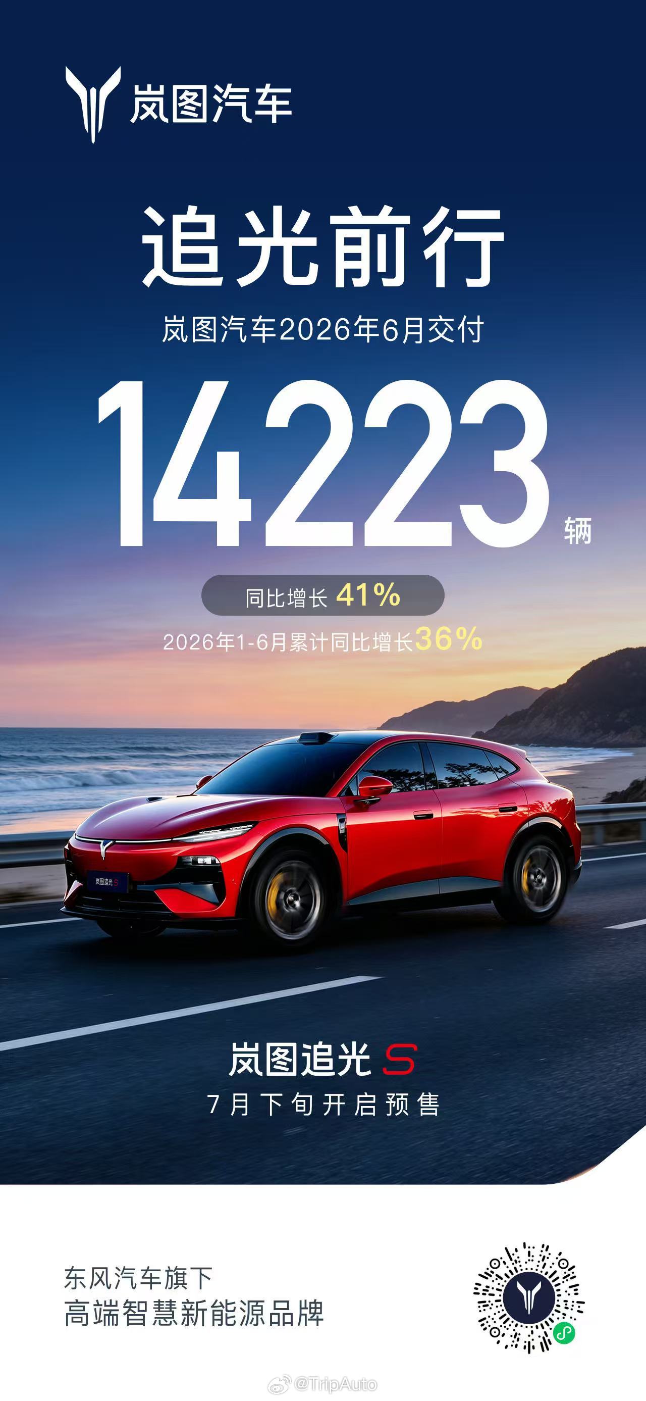 岚图汽车6月交付 14223 辆，同比增长41%。2026年1-6月累计交付76