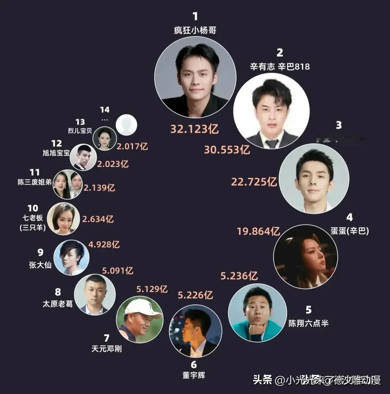 目前最大网红都有谁？前三的相信大家都认识吧？第一小杨哥，第二辛巴，一个抖音一哥，