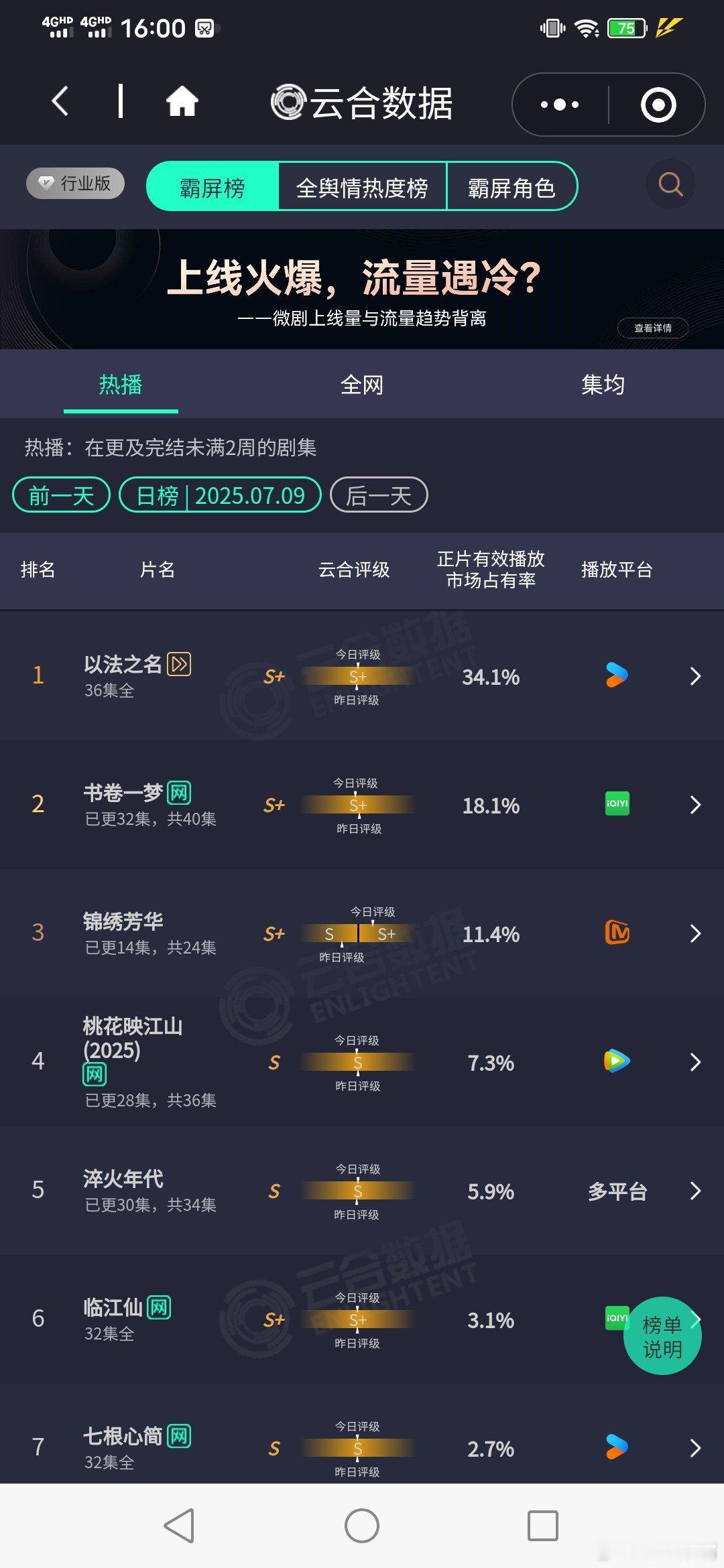 人判定正当防卫的时间只有7秒7月9日云合播放量，大盘2.18亿！正当防卫首日云合