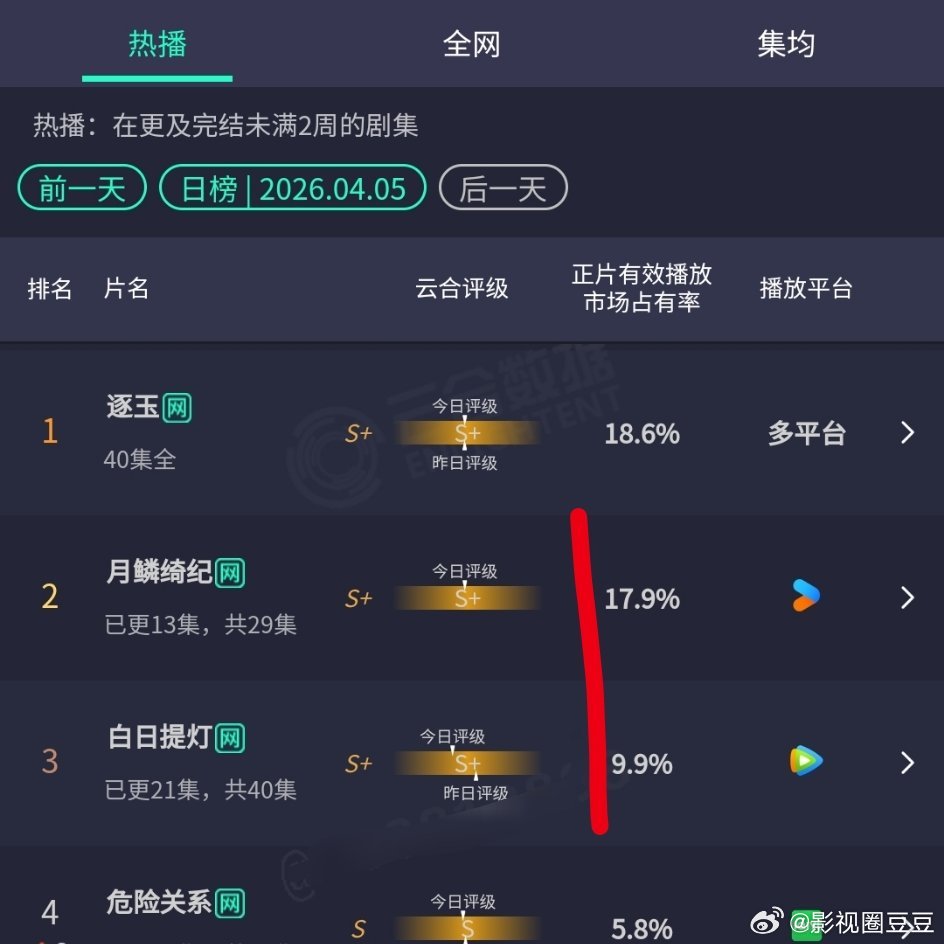观云合有感，月鳞绮纪和白日提灯就是两个极端，一个越播越高，一个越播越低 