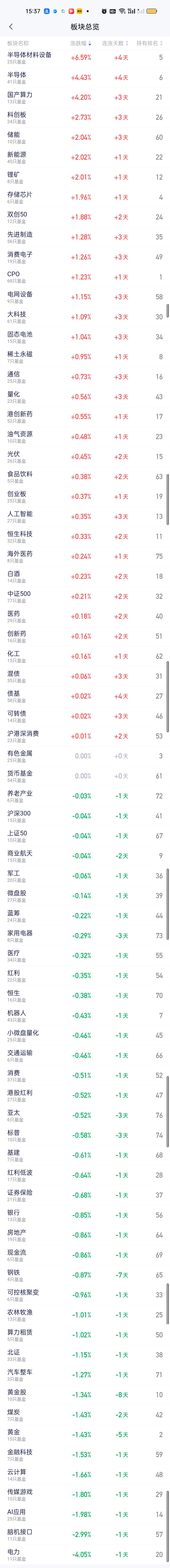 板块榜呈现两种极端，上午上涨的下午涨幅都在扩大，而上午跌最多的下午跌幅同样在扩大