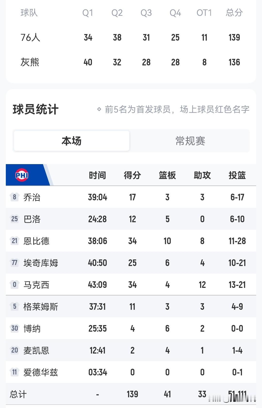恩比德34+10+8
马西克34+12助
76人胜灰熊
莫兰特40+
