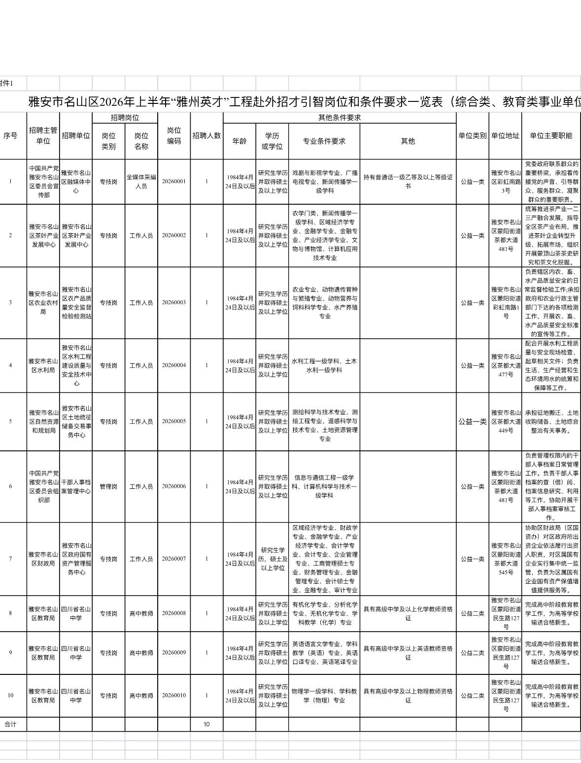 雅安名山招32人！事业编+高薪！

🔍 单位名称: 雅安市名山区人力资源和社会