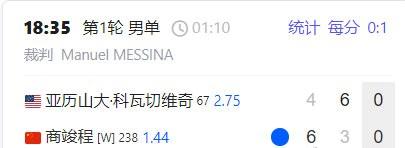商竣程不会又要遭遇逆转吧……
上海大师赛男单首轮，商竣程第一盘6-4强势拿下，第
