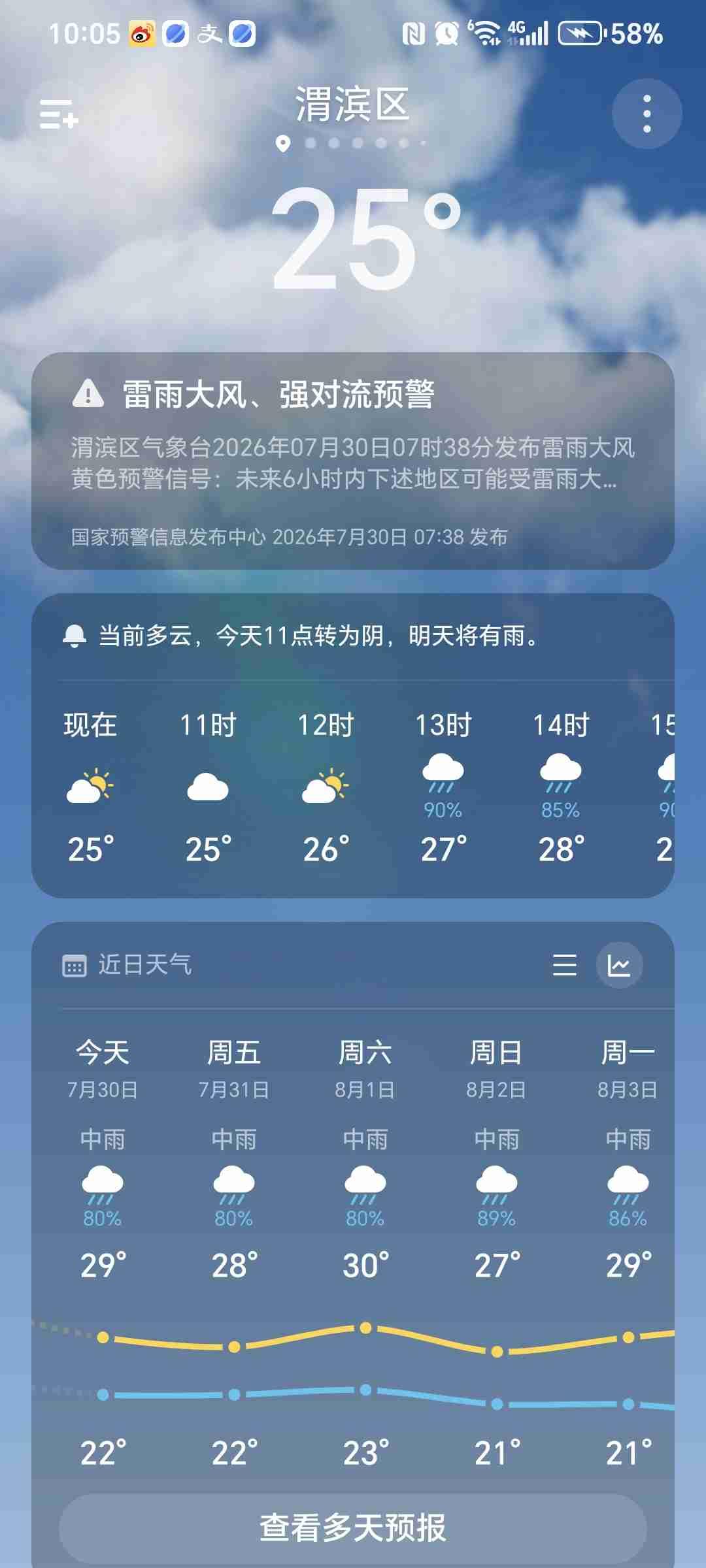 果然如预报一样，今天又下雨了，好家伙，看预报这是进入雨季了，一个中伏全是在下雨天