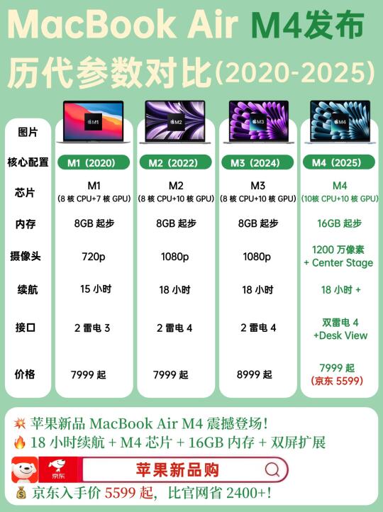 🔥 MacBook Air M4 来袭！京东 5599 起冲❗️