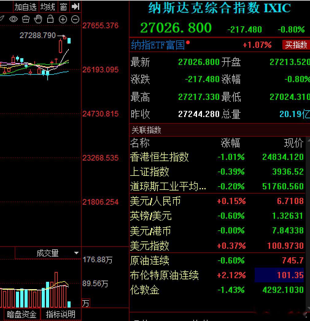 【子桐股评】继续加码做空美股我是皇甫子桐（桐女侠）。现在是北京时间2026年9月