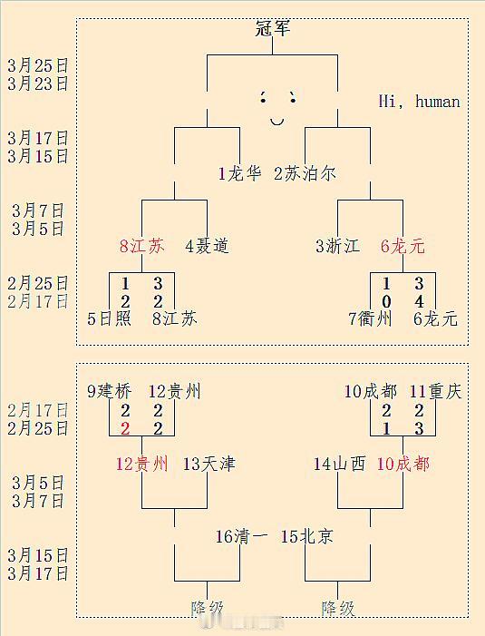 第25届围甲季后赛第1轮结束：江苏、龙元晋级；重庆、建桥保级 #围棋# 