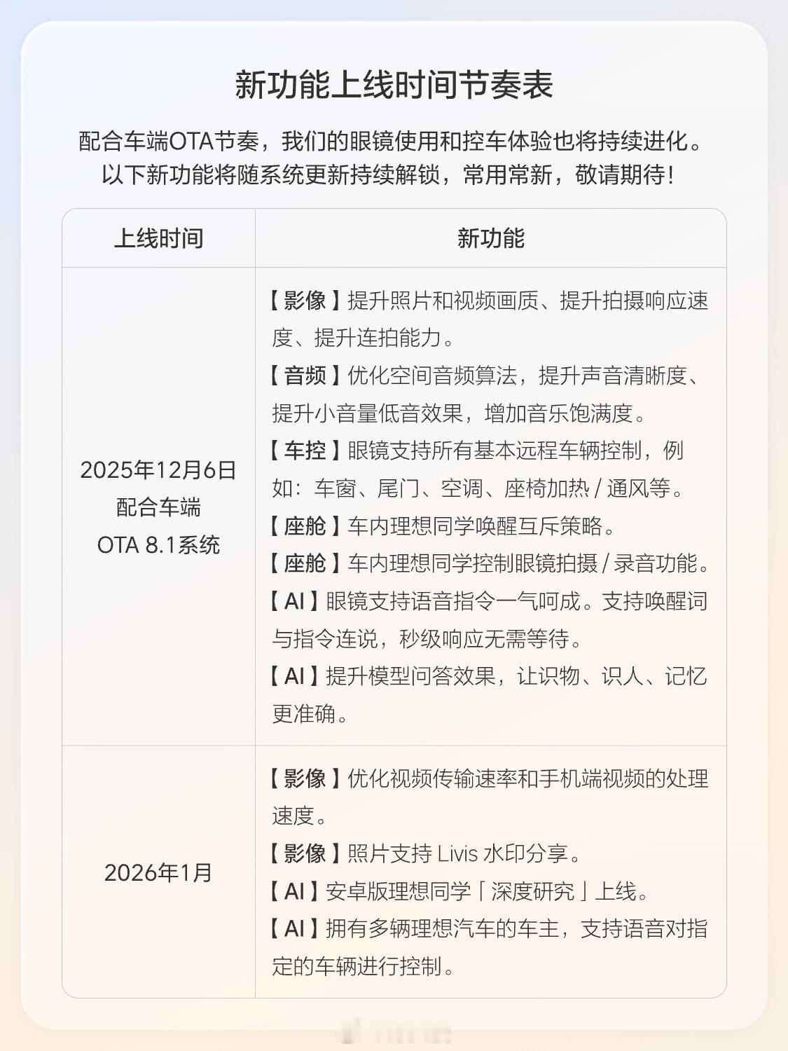 理想Livis的更新节奏，眼镜控车这功能原来要到2026.3才能更新，有点晚