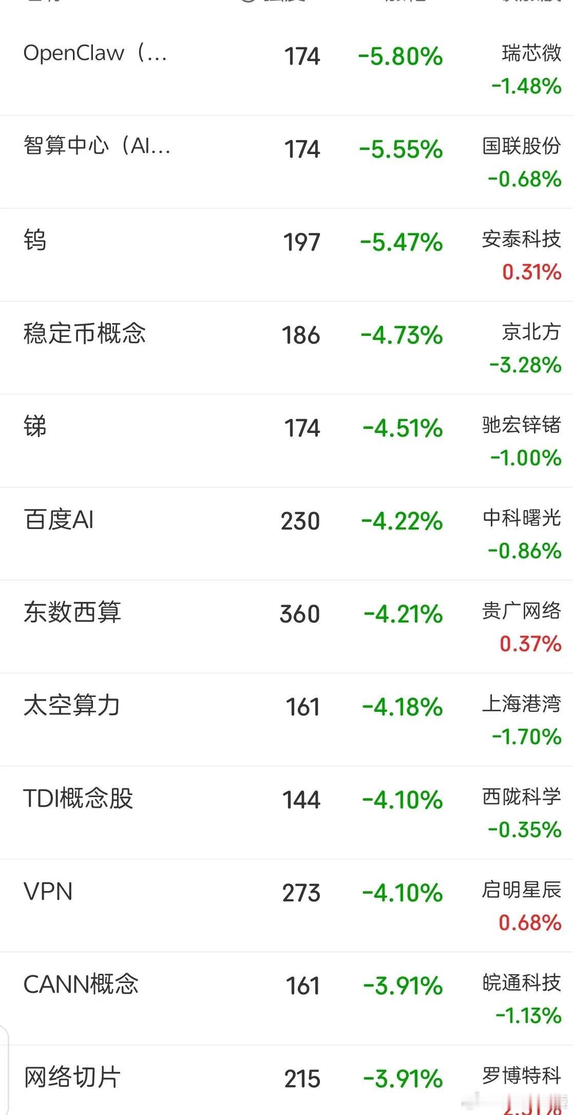 疯了！
3.18算力崩了！AI退潮，资金疯狂出逃
昨天A股直接上演大逃杀，创业板