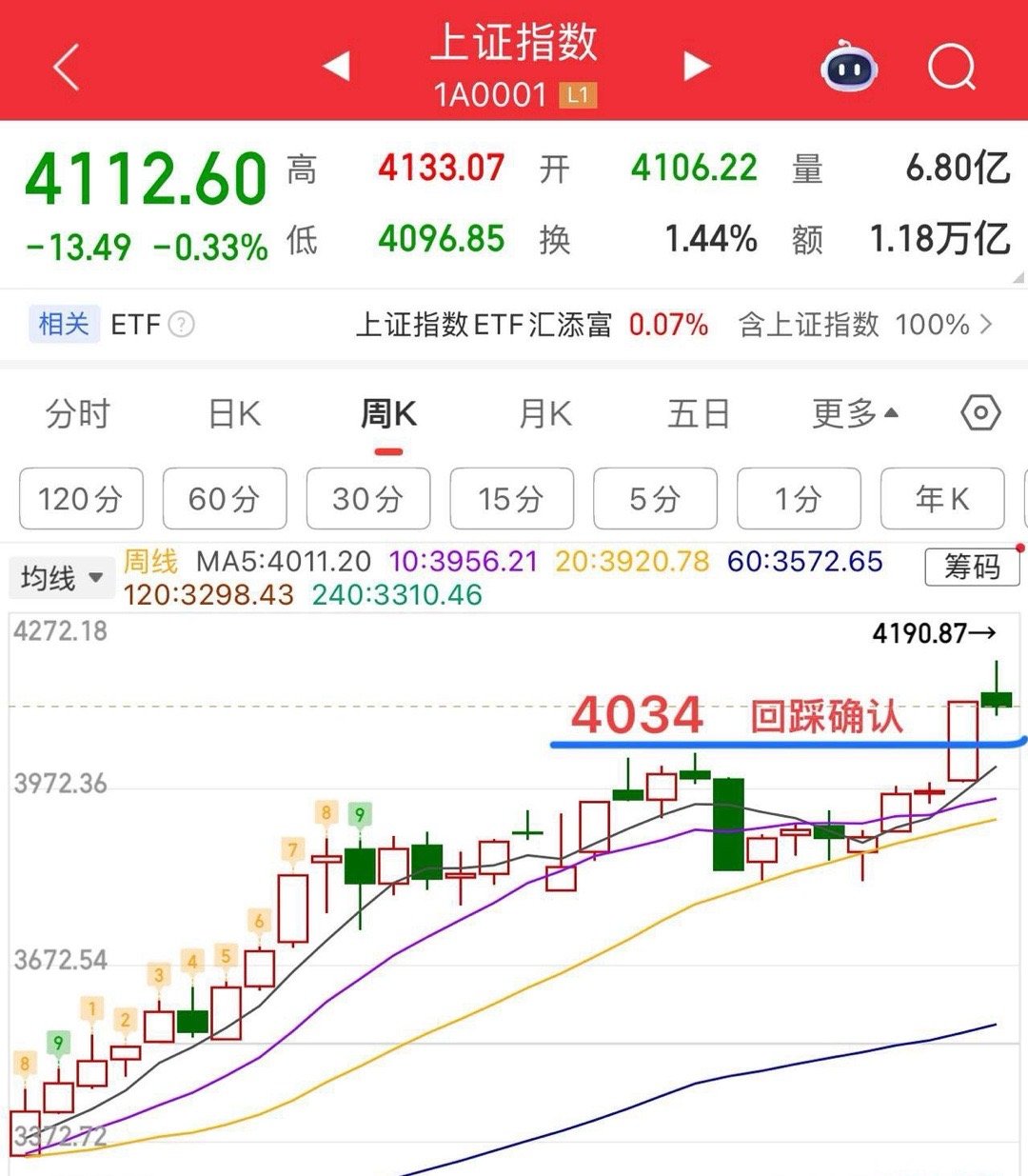 缩量1万亿，“人工降温”效果显著！后续怎么看？     周四大盘小幅震荡整理，收