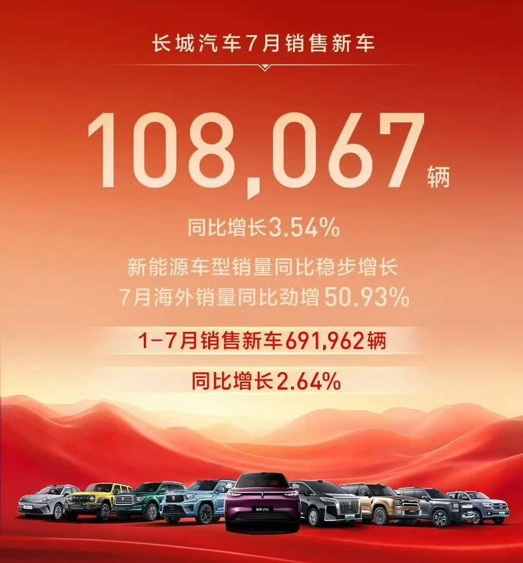 长城汽车2026年7月销售新车108067辆 ​​​，同比增长3.54%；1-7