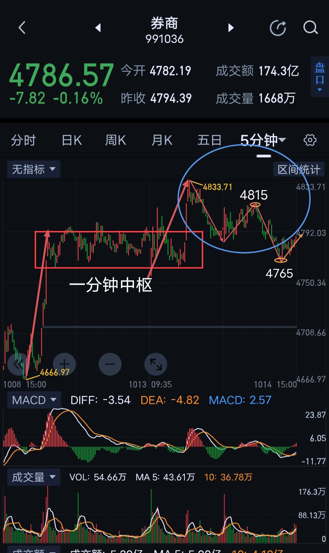 券商，是否需要断舍离？                             