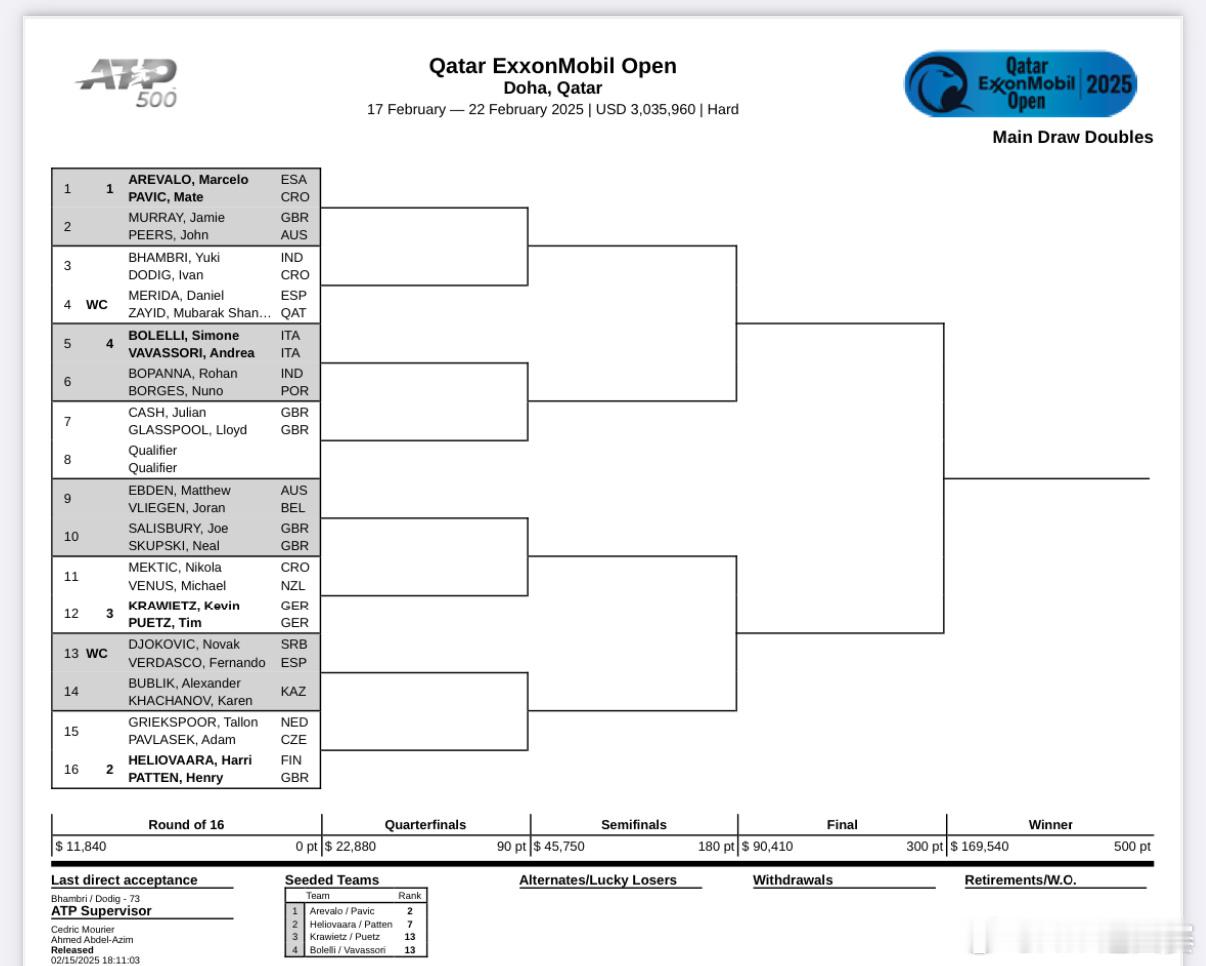 多哈双打：德约搭档沃达斯科出战 ATP500  多哈站公布双打签表，德约科维奇搭