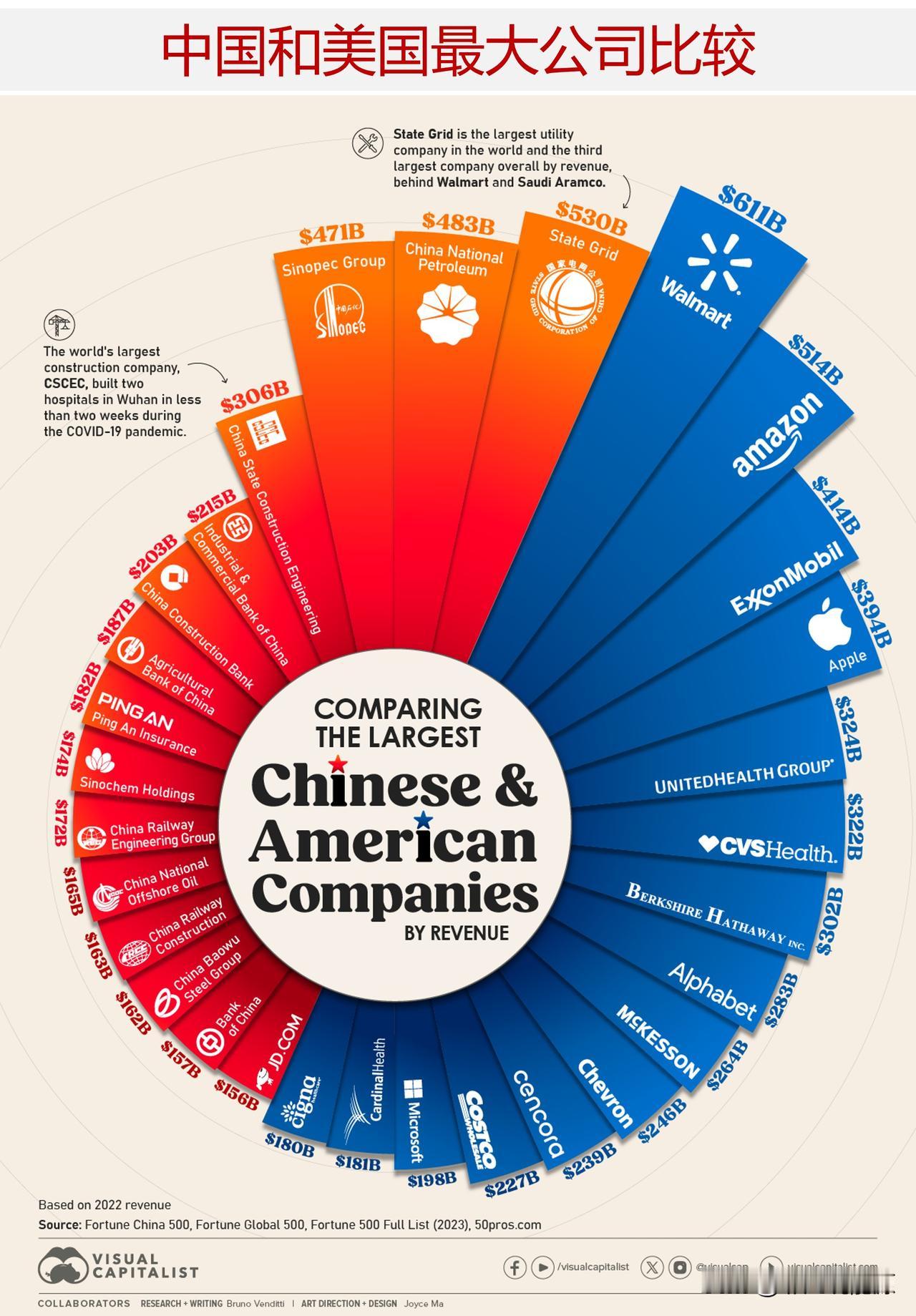 比较中国和美国最大的公司，两国的最大公司有什么不同？

中国的国内生产总值约为1