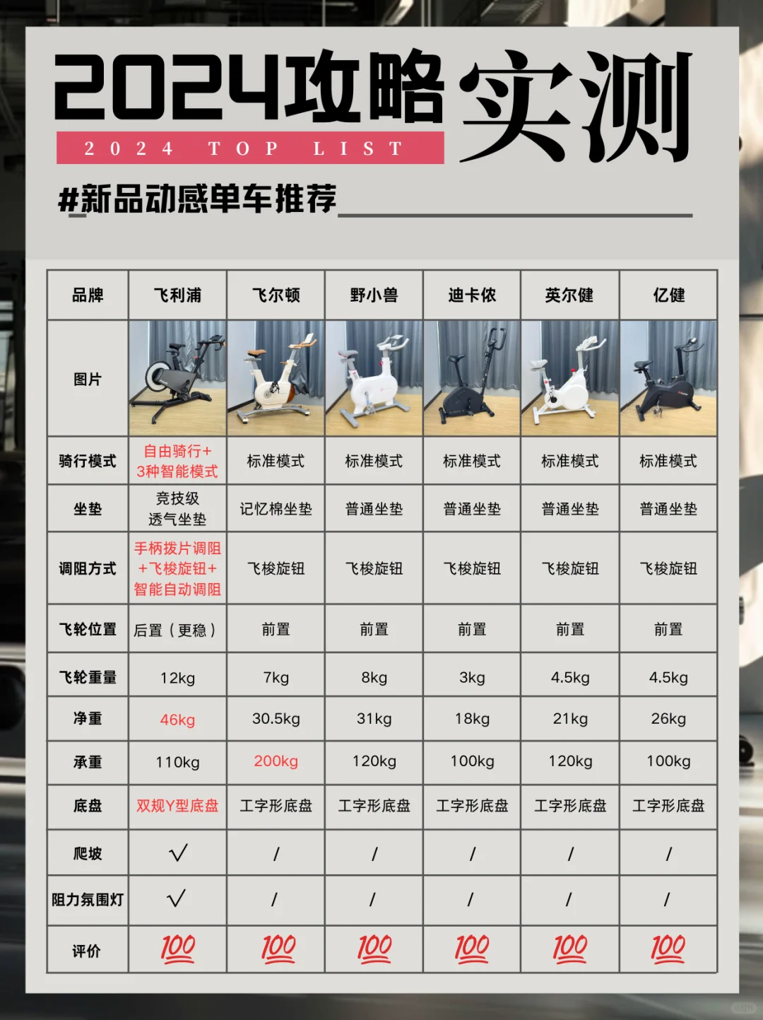 2024全球首发动感单车!卷王攻略一篇看懂