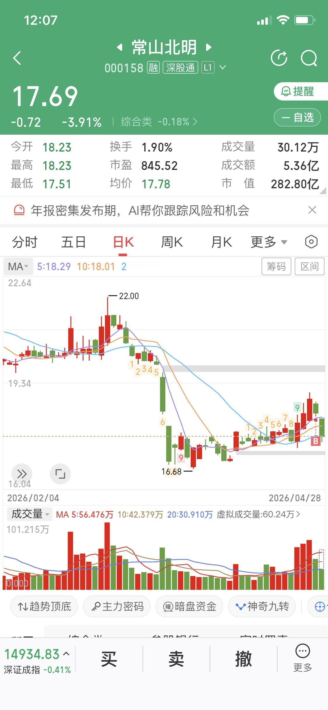 买股票真的不能抢跑
趋势没走出来之前
不能抢跑
常山北明就是一个例子
常山这个票