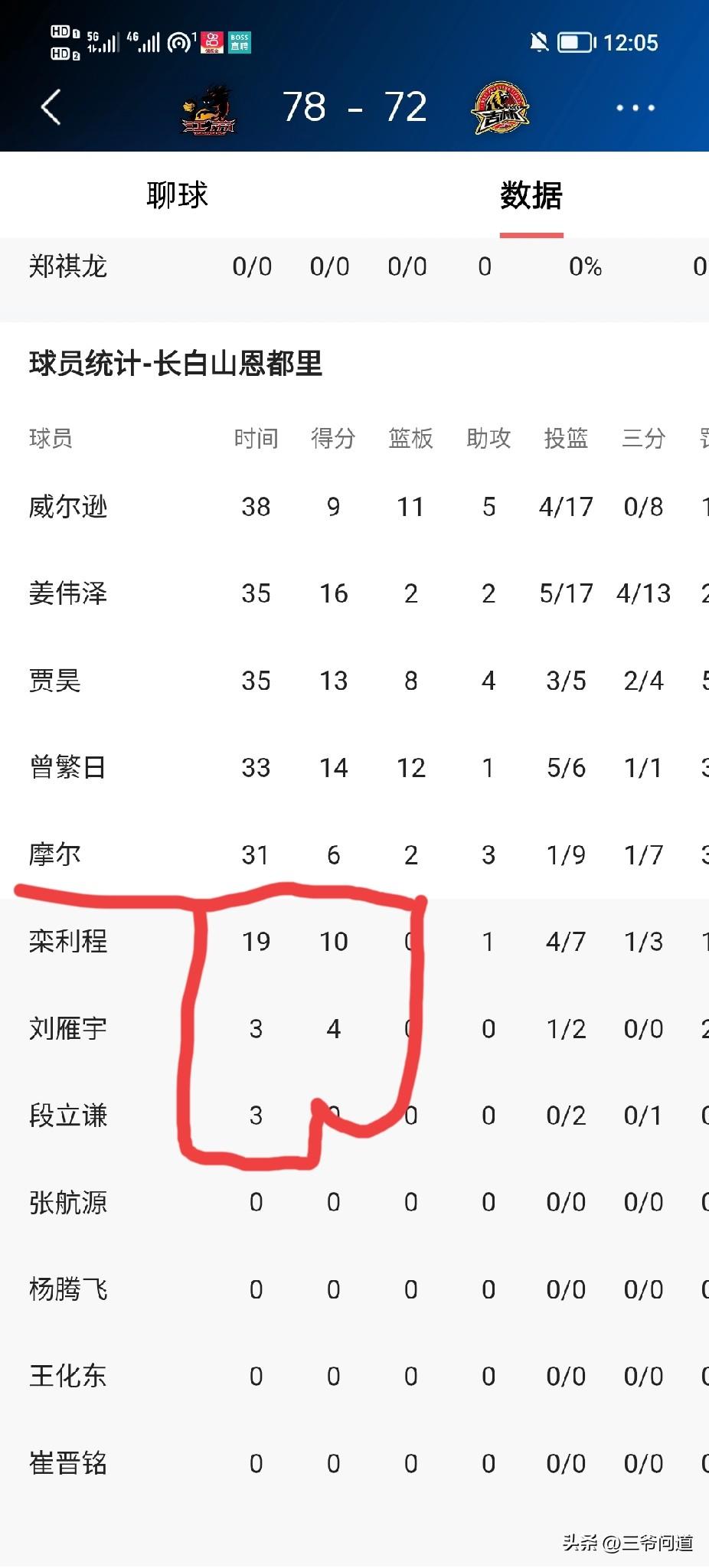 终于发现吉林72:78江苏的原因了，吉林队简直就是打六人篮球，除了首发球员，替补