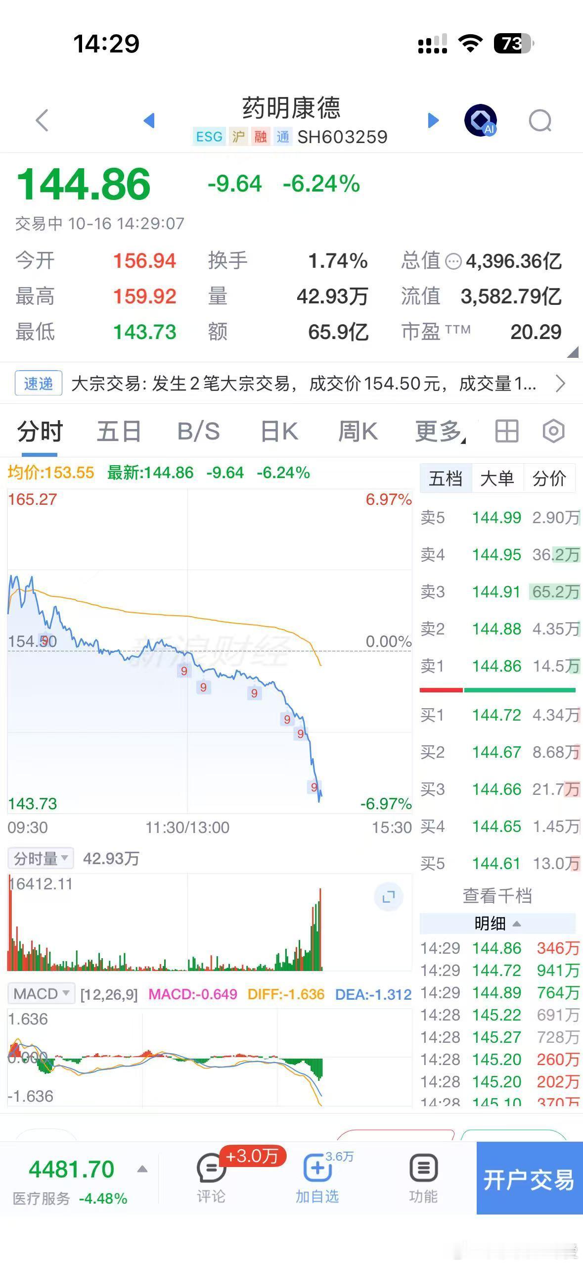 我靠药明回落这么猛啊！！ ​​​