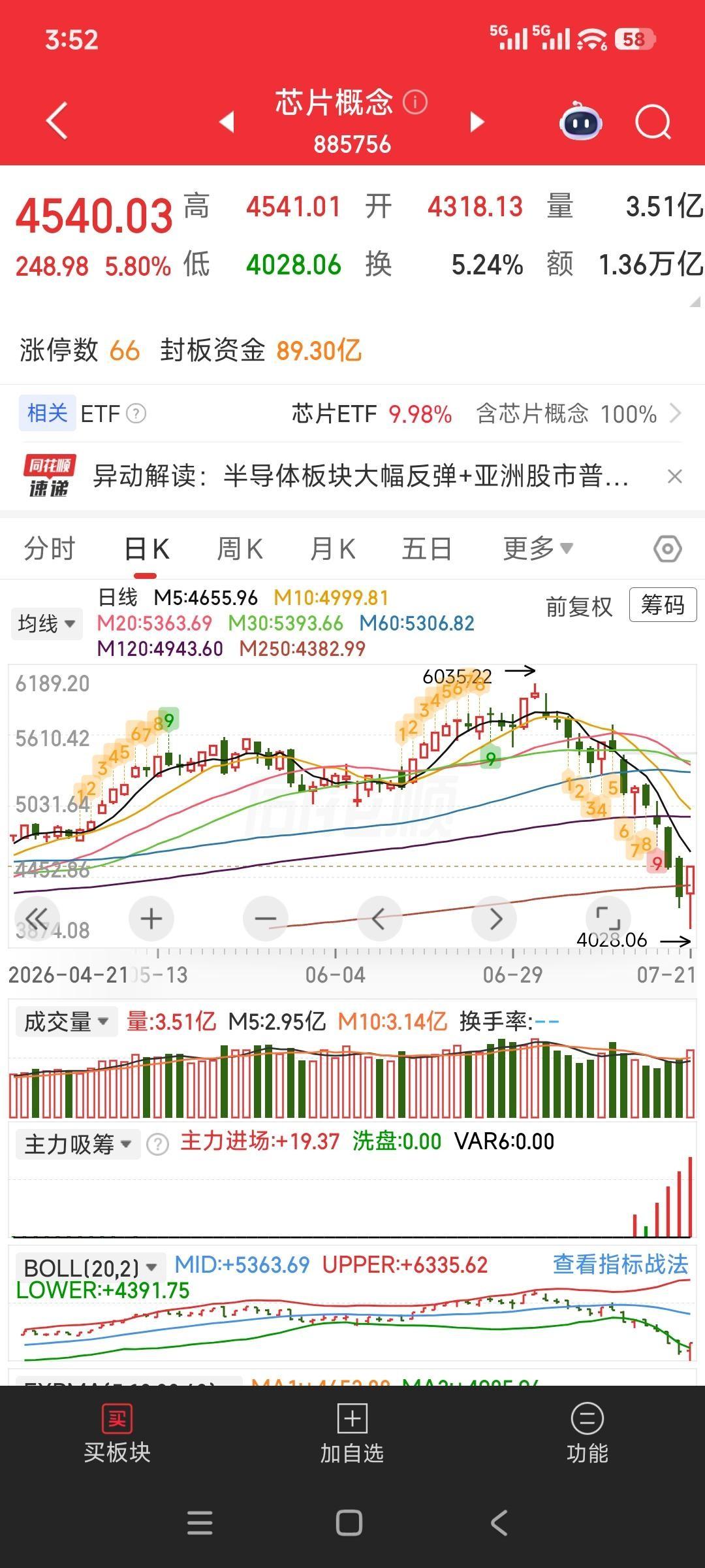 早盘急跌把满仓的融资盘打到爆仓，下午反弹十几个点。
这哪是什么市场波动，分明是算