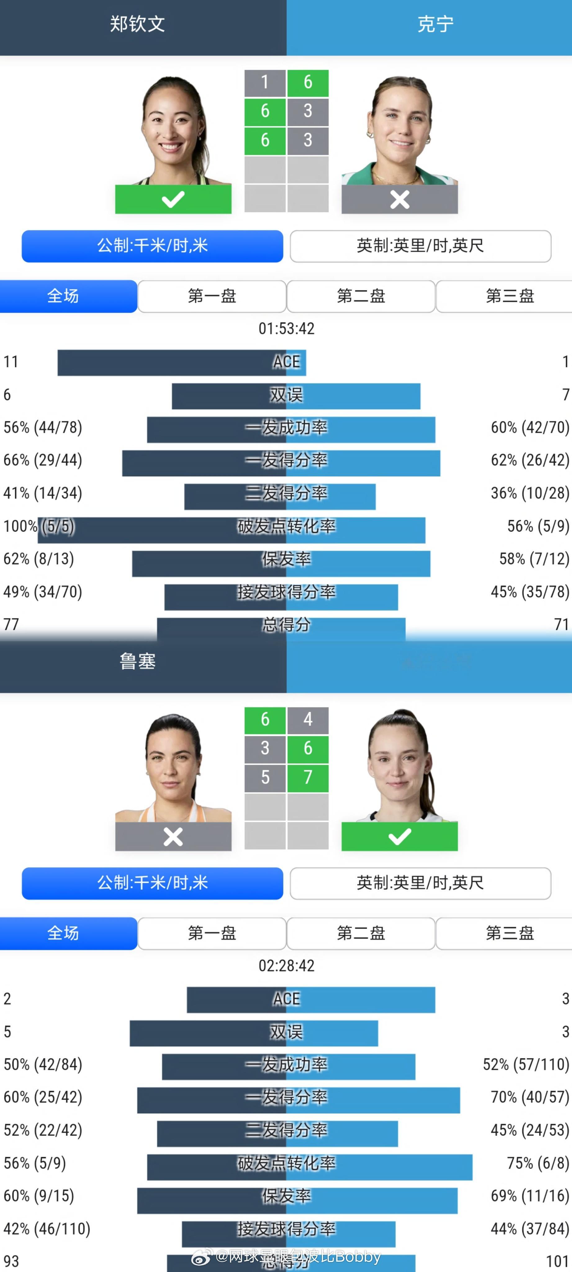 郑钦文和莱巴金娜都是三盘逆转，对比🆚一下两个技术统计……郑钦文马德里赛再战莱巴