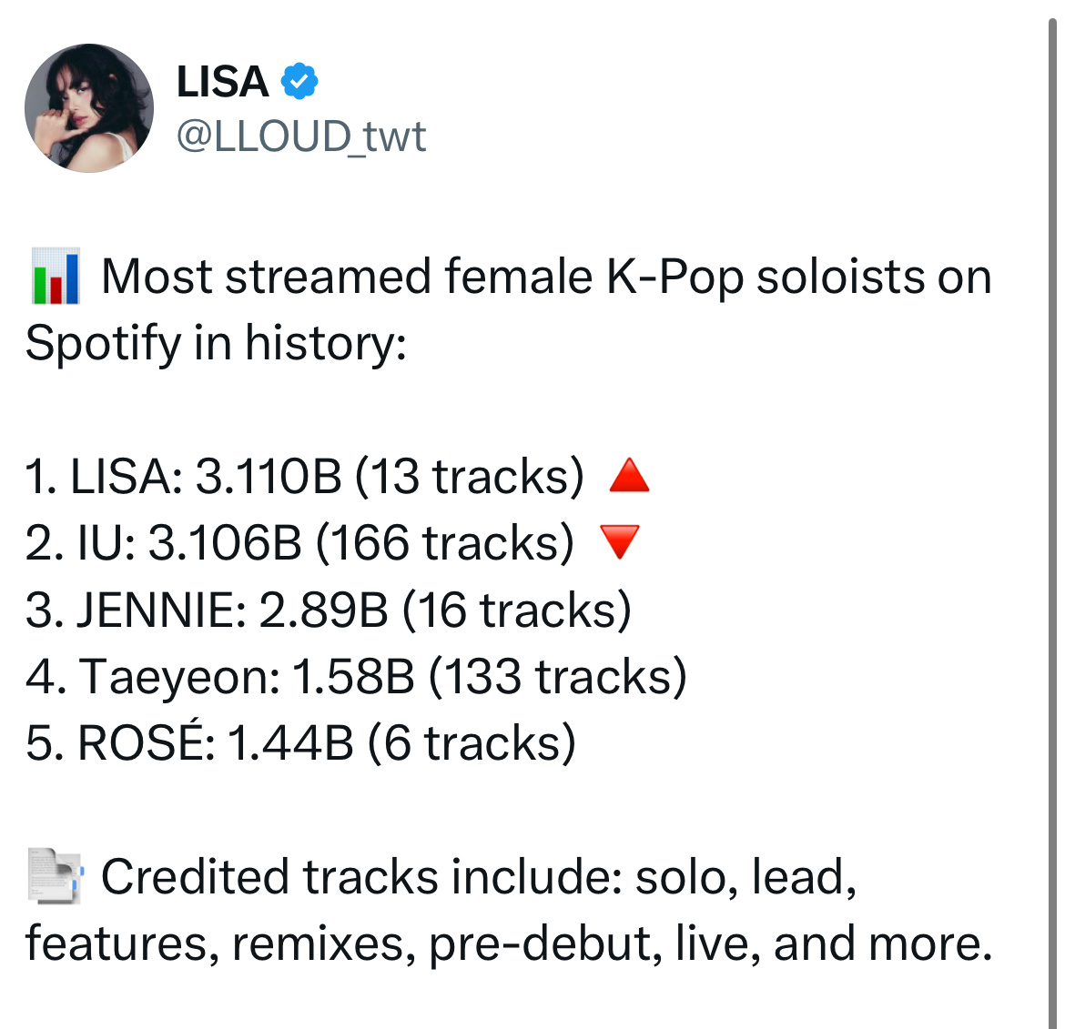 恭喜Lisa成为Spotify上流媒体播放量最多的K-Pop女solo艺人👏?
