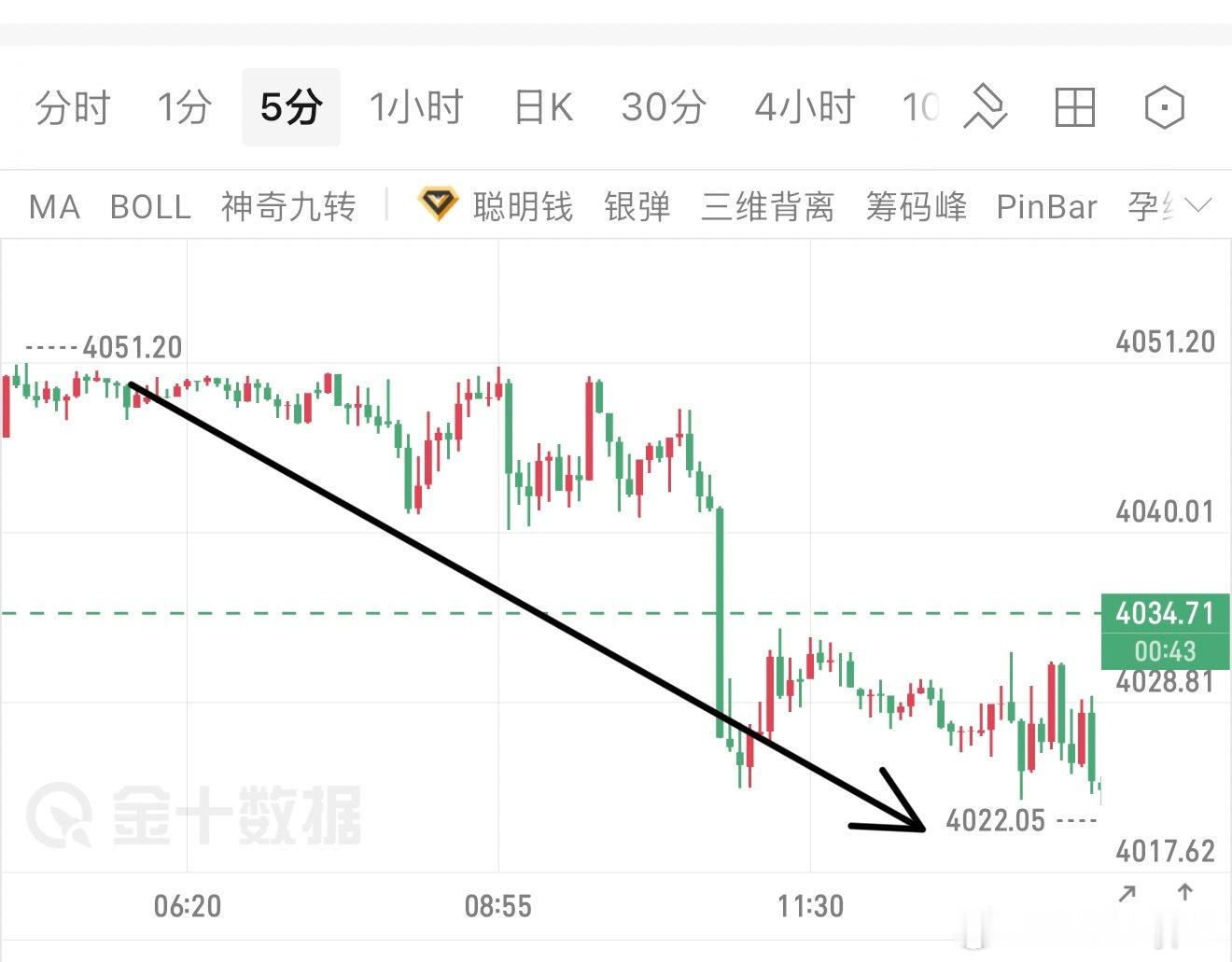 极弱结构，怎么空，怎么行！私下4050，4030都在空，均止在4022附近！黄金