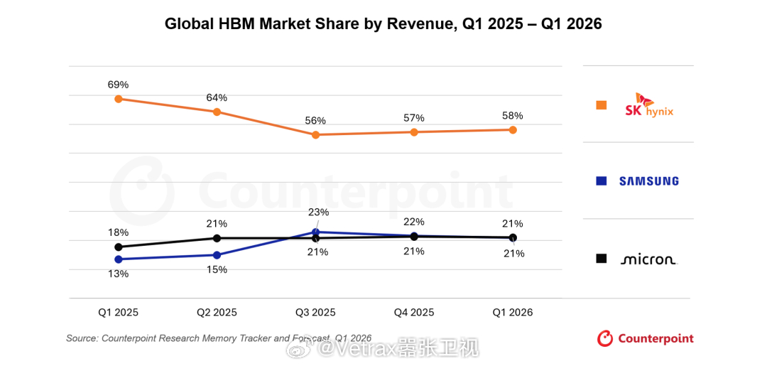 Counterpoint 发布了 2026Q1 全球 NAND、DRAM、HBM