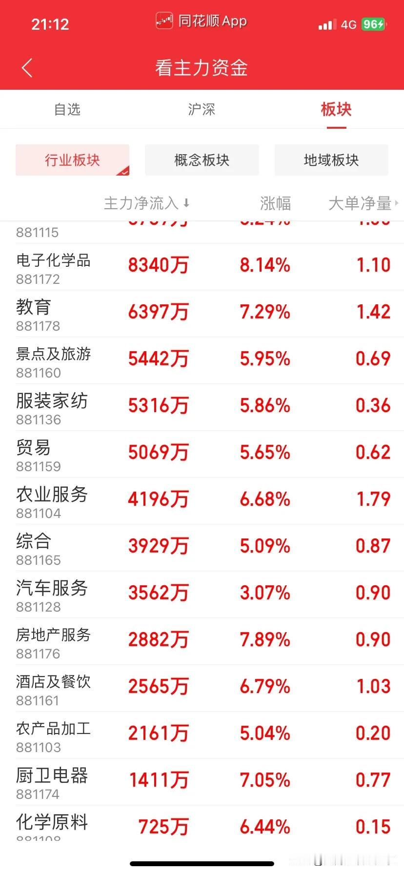 看上证指数真的很难判断，看一下行业指数，真的是太容易判断了。一大堆的图都差不多，