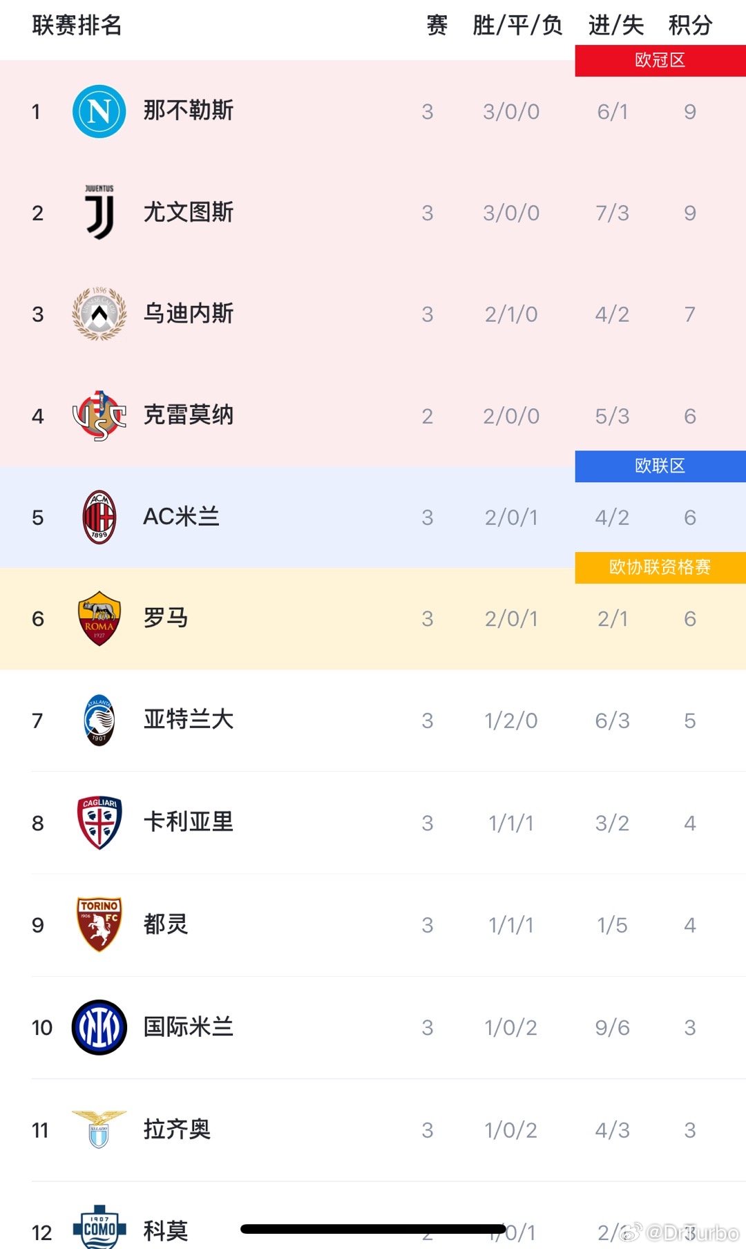 意甲目前的积分榜如下尤文图斯4比3国际米兰ac米兰1比0博洛尼亚热点现场 国米目