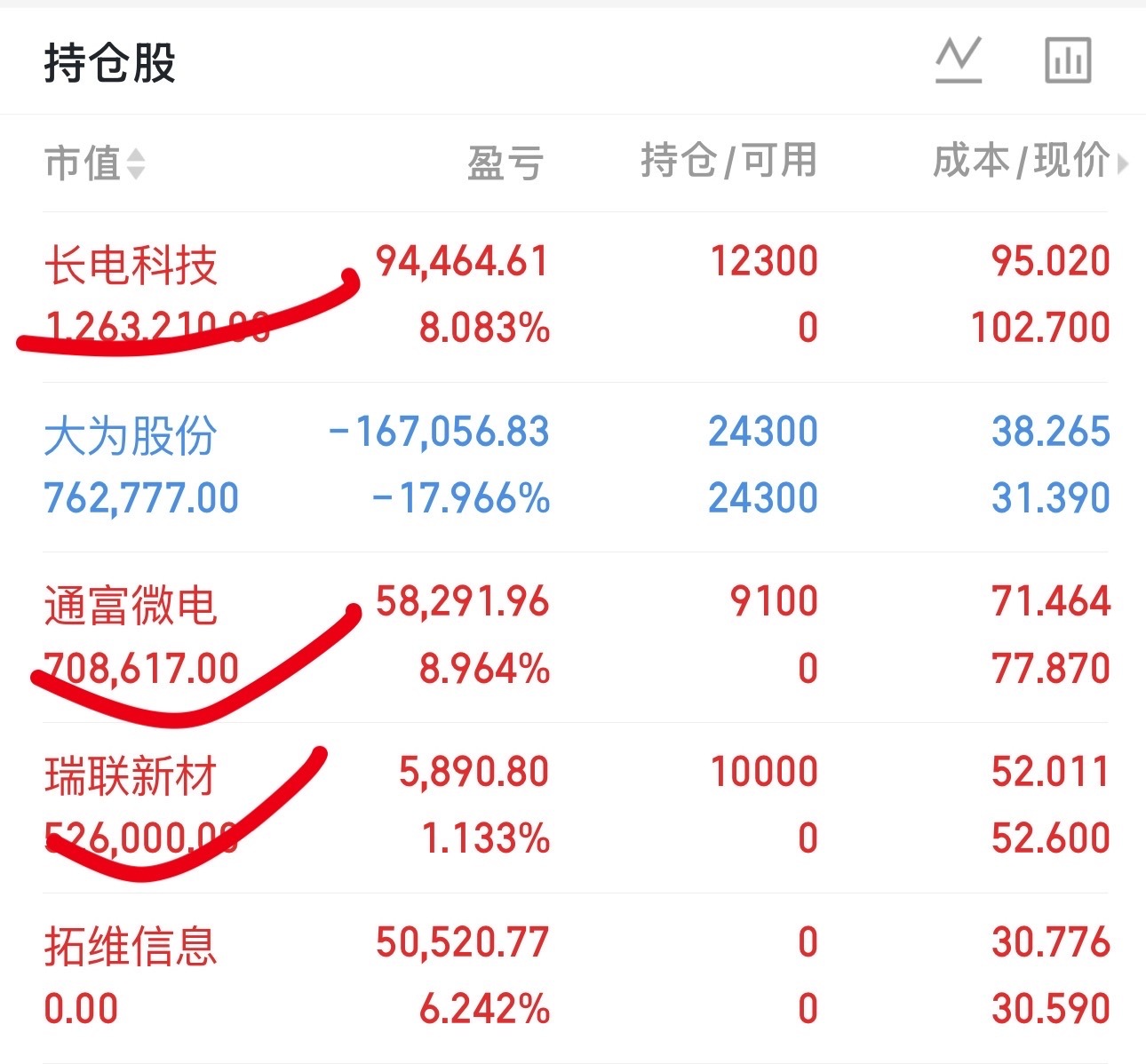 昨晚粉丝群分享的三只，逻辑以及介入点位都清楚的告诉大家了，并且今天都给到完美的上