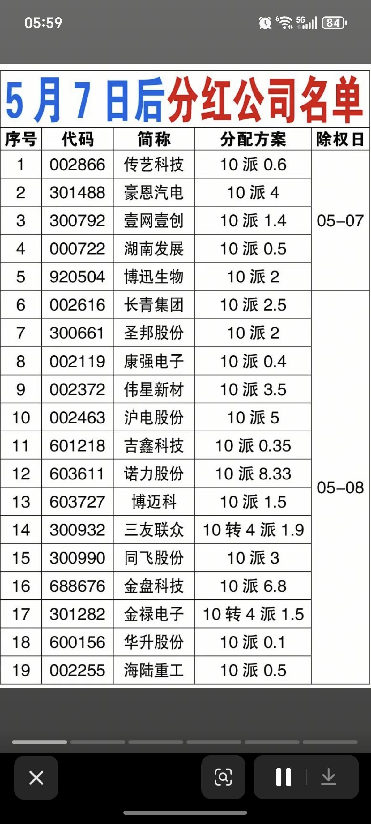 5.7周四  近期分红公司名单！

寒武纪，分红计划，10转4.9派15元
阳关